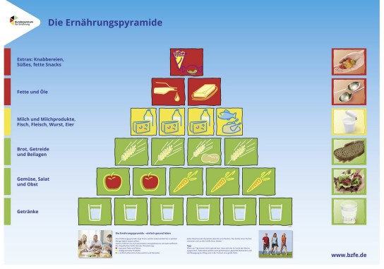 Bundesanstalt für Landwirtschaft und Ernährung: gratis Ernährungspyramide
